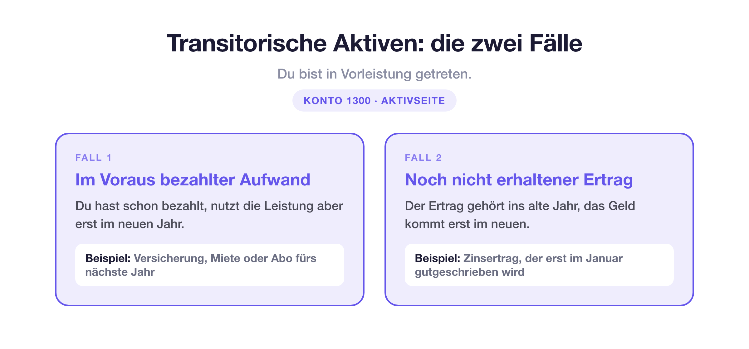 Die zwei Fälle transitorischer Aktiven: im Voraus bezahlter Aufwand und noch nicht erhaltener Ertrag
