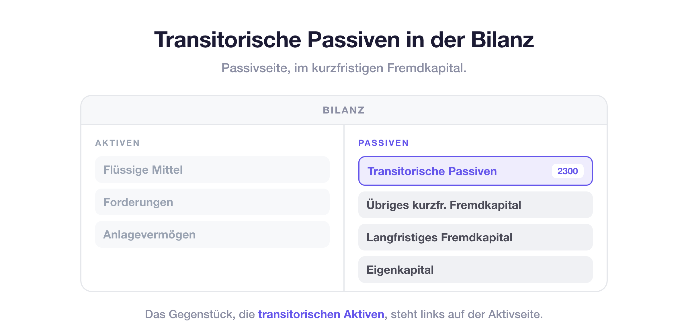 Transitorische Passiven in der Bilanz: Sie stehen auf der Passivseite im kurzfristigen Fremdkapital, Konto 2300, das Gegenstück sind die transitorischen Aktiven auf der Aktivseite