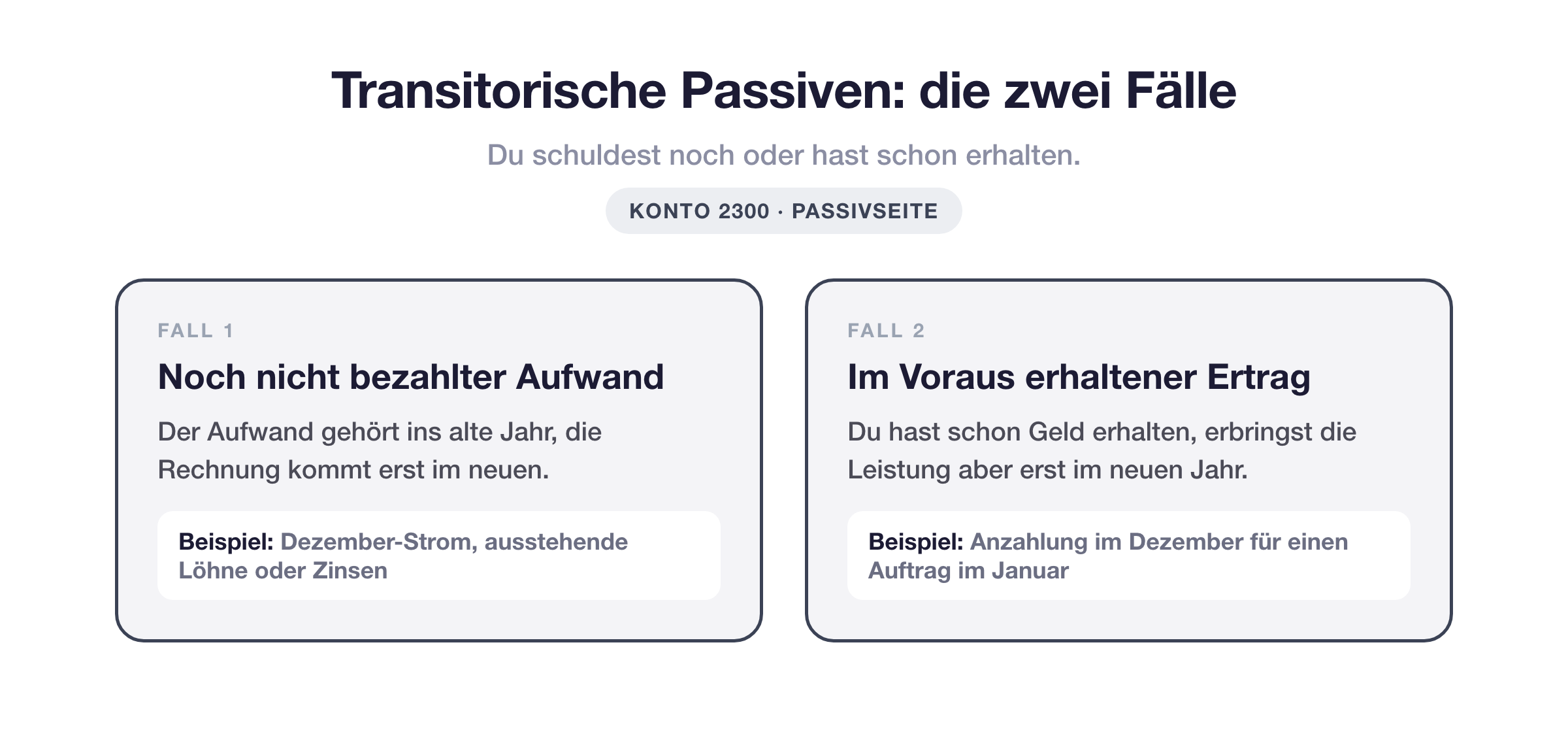 Die zwei Fälle transitorischer Passiven: noch nicht bezahlter Aufwand und im Voraus erhaltener Ertrag