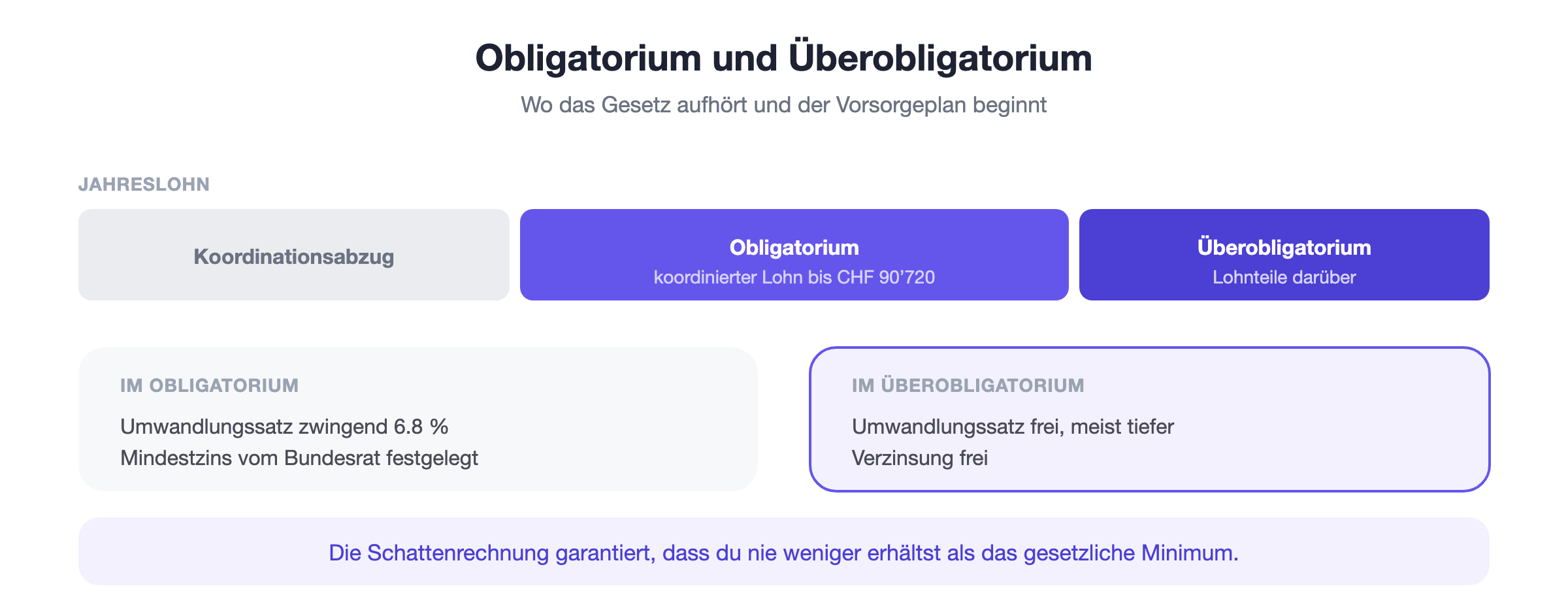 Obligatorium und Überobligatorium: gesetzlich versichert ist nur der koordinierte Lohn bis CHF 90’720, alles darüber und alle Zusatzleistungen sind überobligatorisch