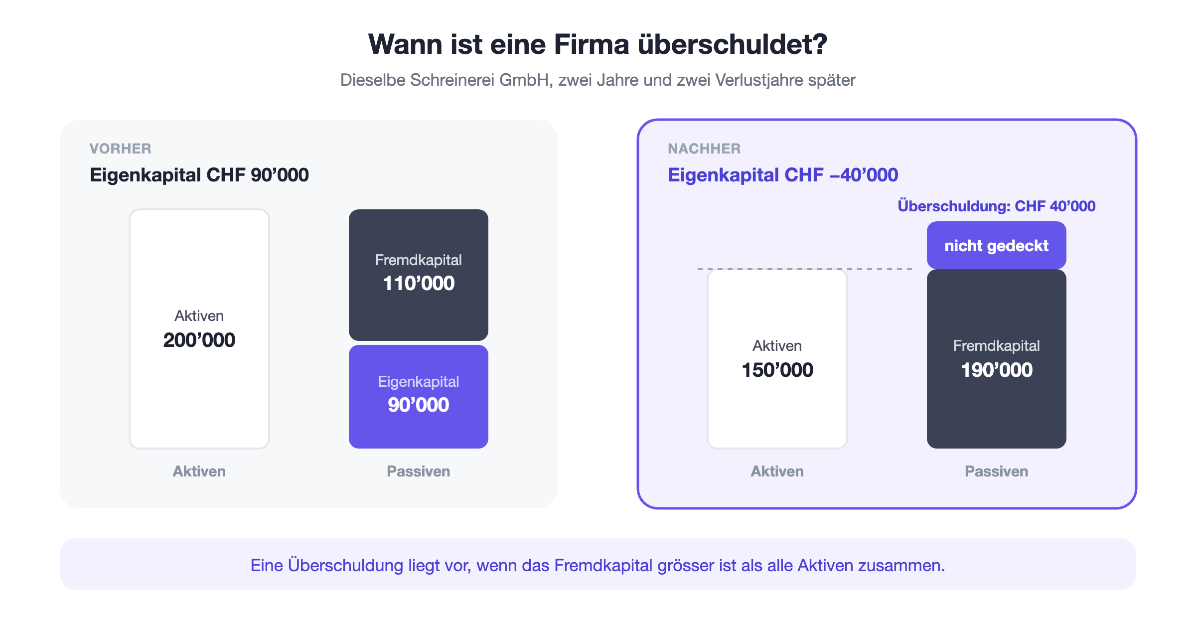 Überschuldung im Bilanzvergleich: links eine gesunde Bilanz mit CHF 90’000 Eigenkapital, rechts dieselbe Firma mit CHF 150’000 Aktiven und CHF 190’000 Fremdkapital und damit CHF 40’000 Überschuldung