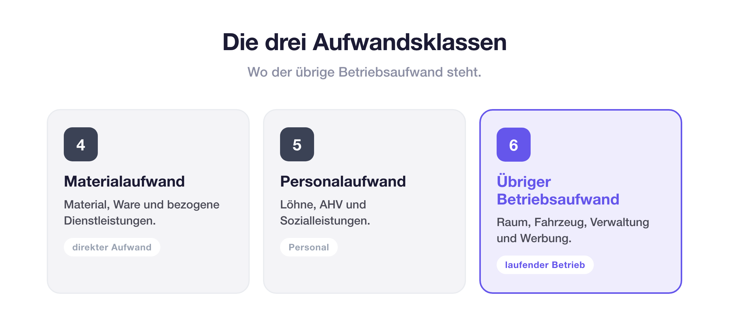 Die drei Aufwandsklassen im KMU-Kontenplan: Materialaufwand in Klasse 4, Personalaufwand in Klasse 5 und der übrige Betriebsaufwand in Klasse 6