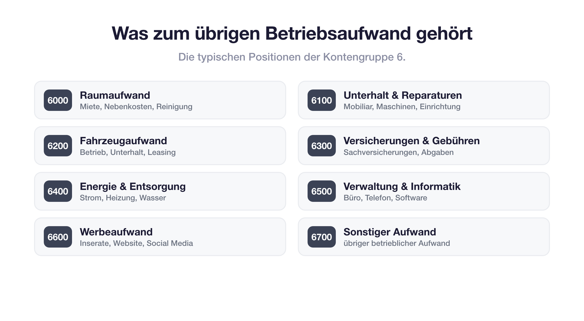 Was zum übrigen Betriebsaufwand gehört: Raumaufwand, Unterhalt, Fahrzeug, Versicherungen, Energie, Verwaltung, Informatik und Werbung mit den Konten der Gruppe 6