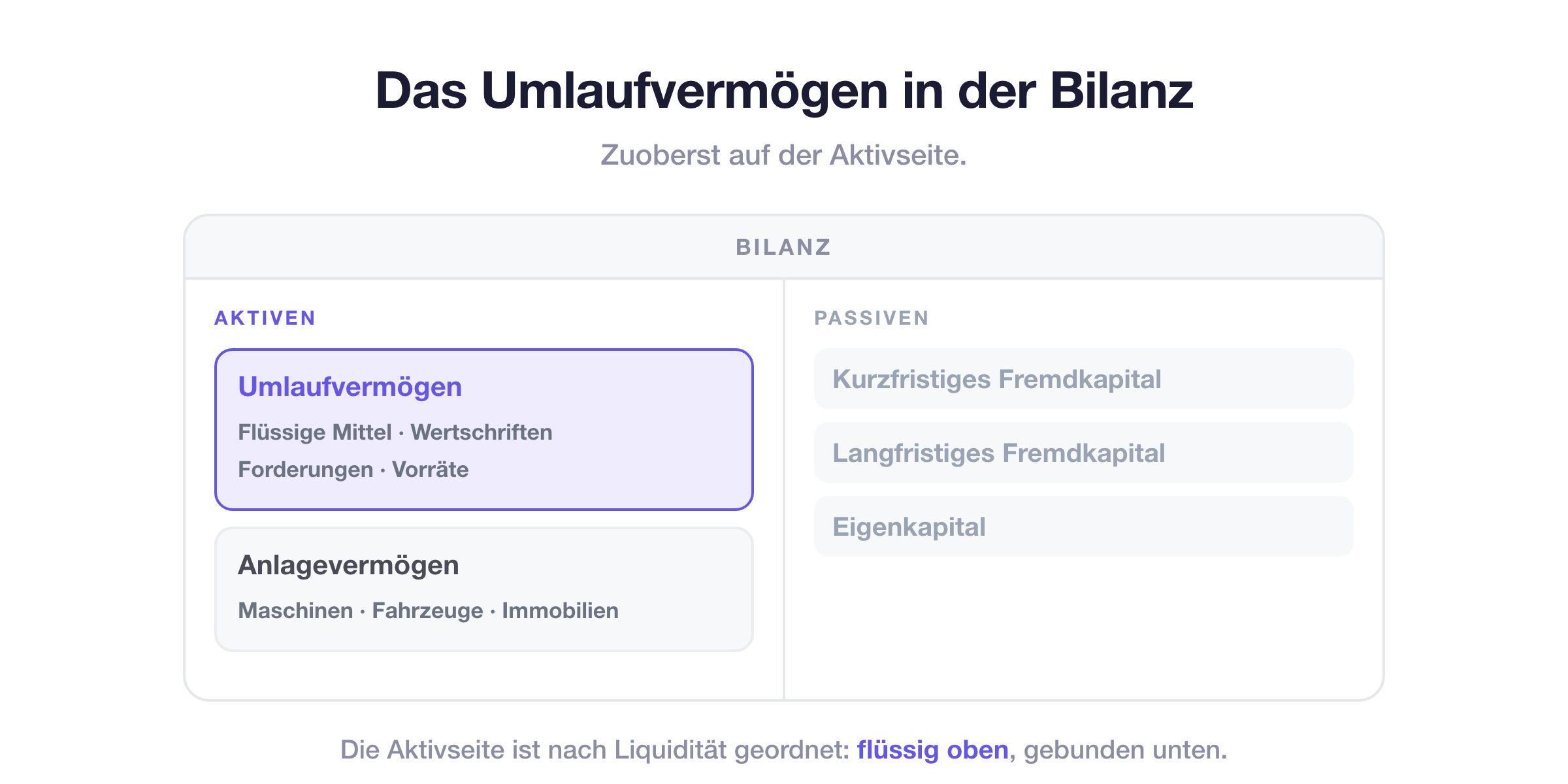Das Umlaufvermögen in der Bilanz: Es steht zuoberst auf der Aktivseite, darunter das Anlagevermögen, rechts stehen die Passiven