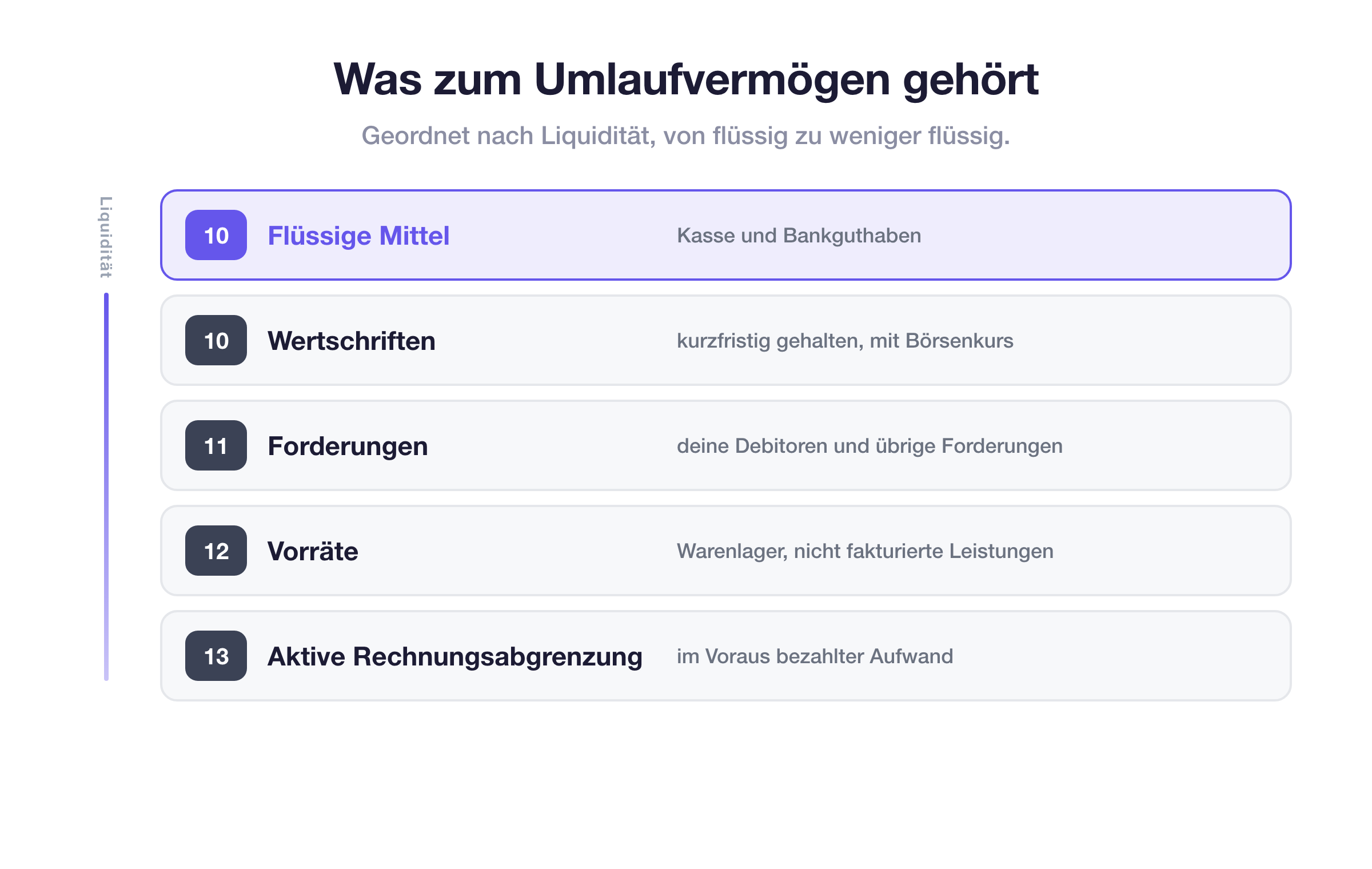 Was zum Umlaufvermögen gehört, nach Liquidität geordnet: flüssige Mittel, Wertschriften, Forderungen, Vorräte und aktive Rechnungsabgrenzung mit den Kontenklassen 10 bis 13