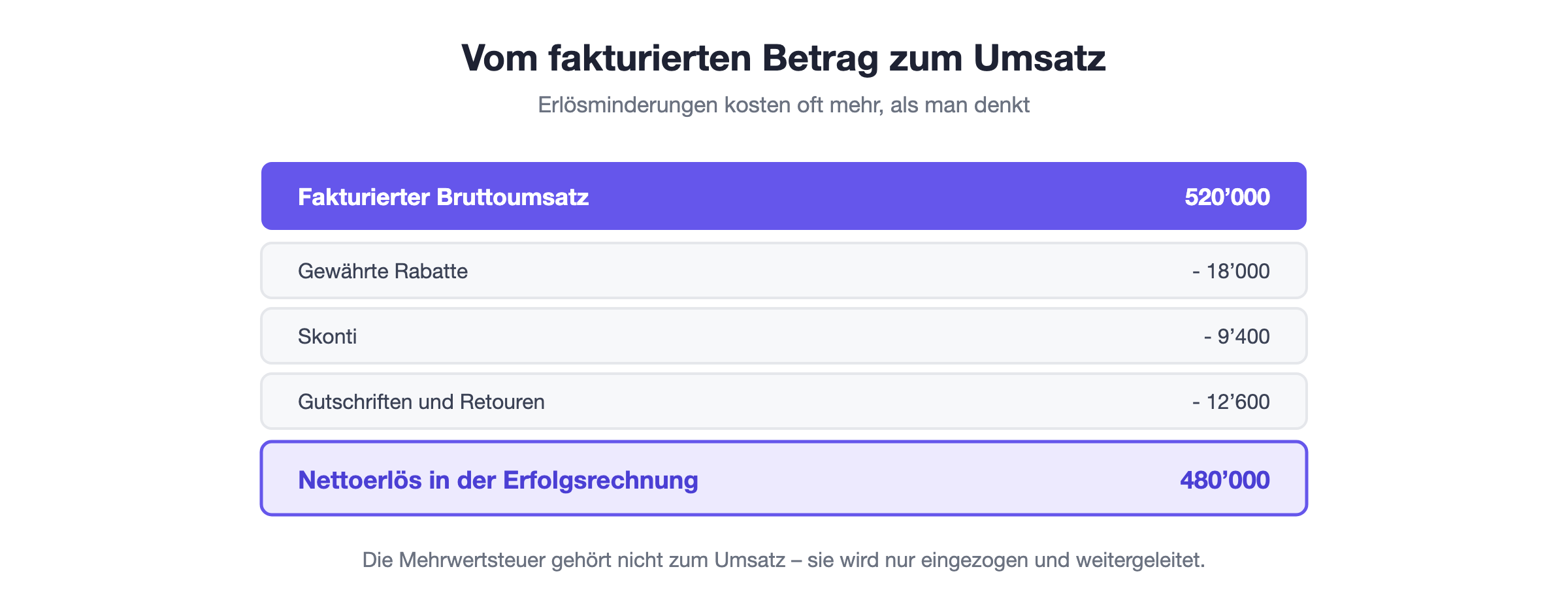 Vom Bruttoumsatz zum Nettoerl&ouml;s: Abzug von Rabatten, Skonti, Gutschriften und Retouren ergibt den ausgewiesenen Umsatz