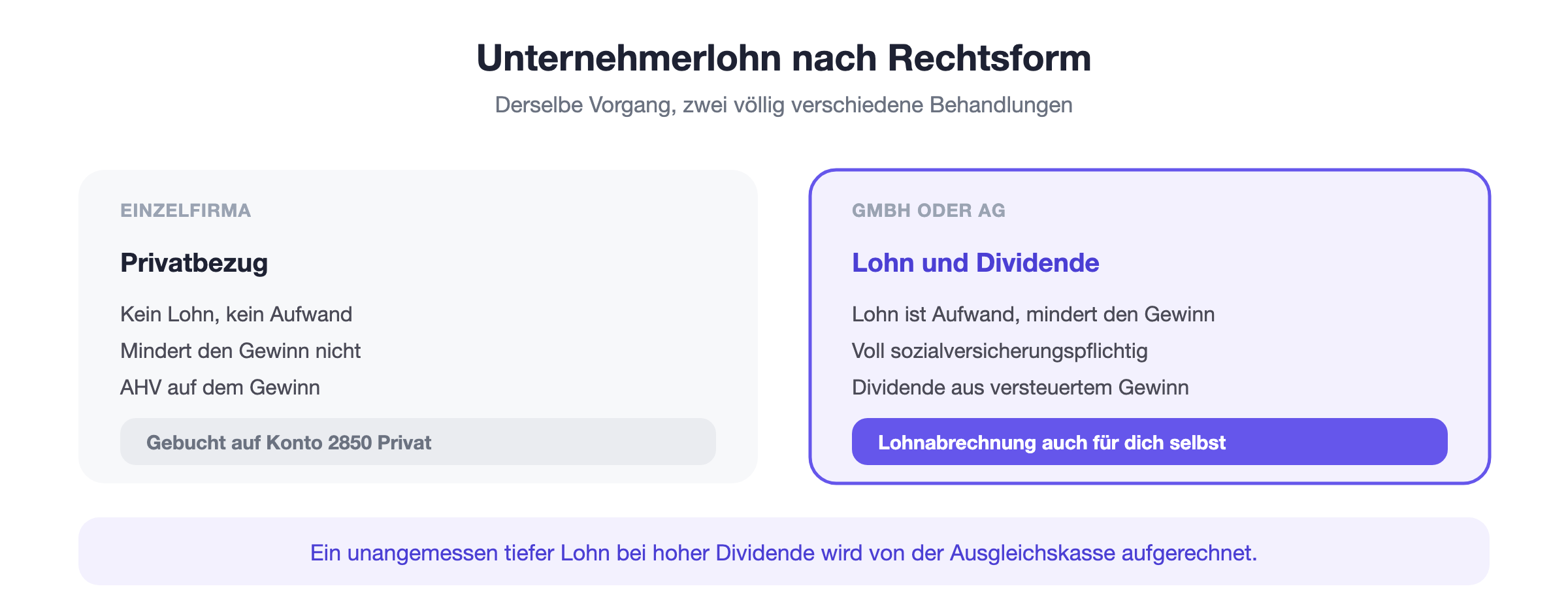 Unternehmerlohn nach Rechtsform: Bei der Einzelfirma mindert der Privatbezug den Gewinn nicht, bei der GmbH ist der Lohn Aufwand und die Dividende wird aus dem versteuerten Gewinn ausgesch&uuml;ttet