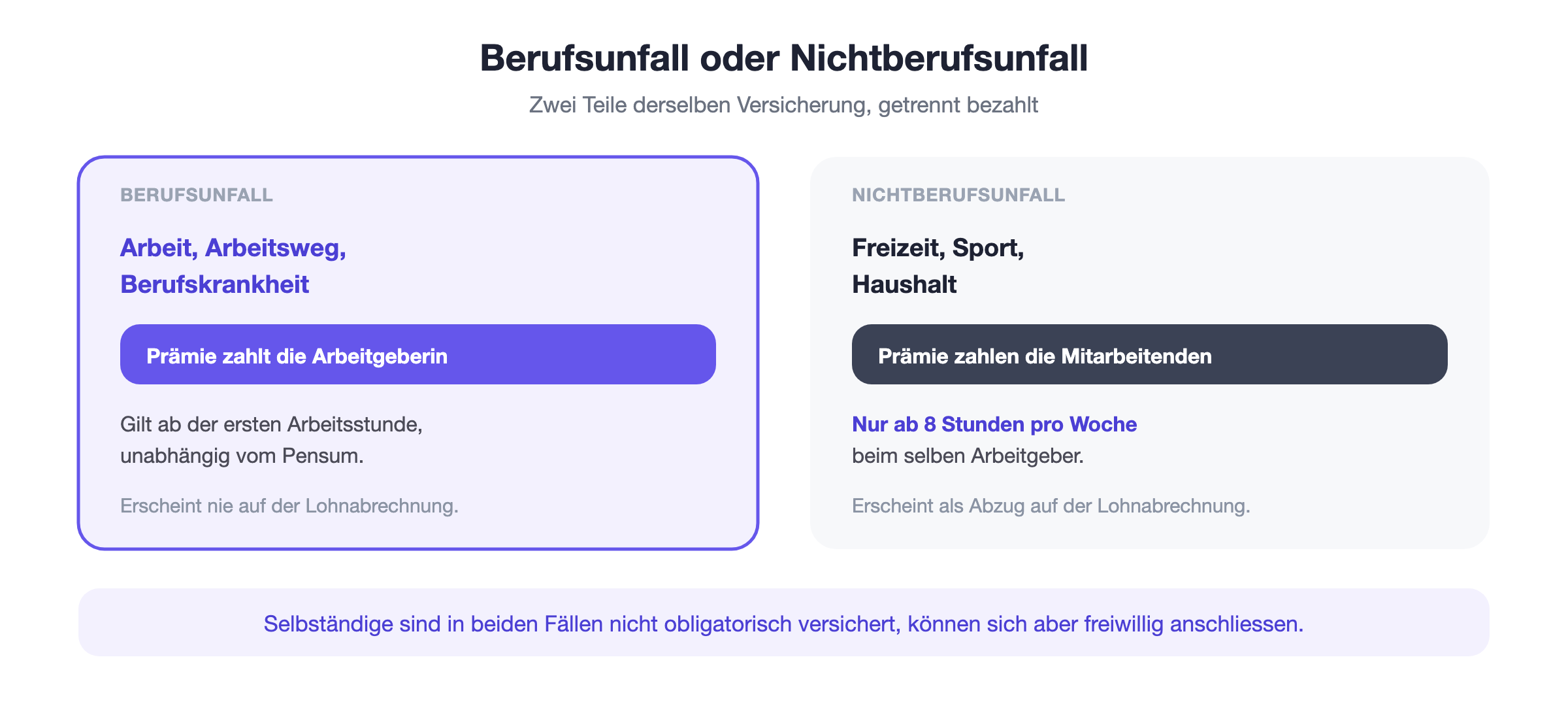 UVG-Unfallversicherung im Vergleich: Berufsunfall zulasten der Arbeitgeberin ab der ersten Stunde, Nichtberufsunfall zulasten der Mitarbeitenden ab acht Stunden pro Woche