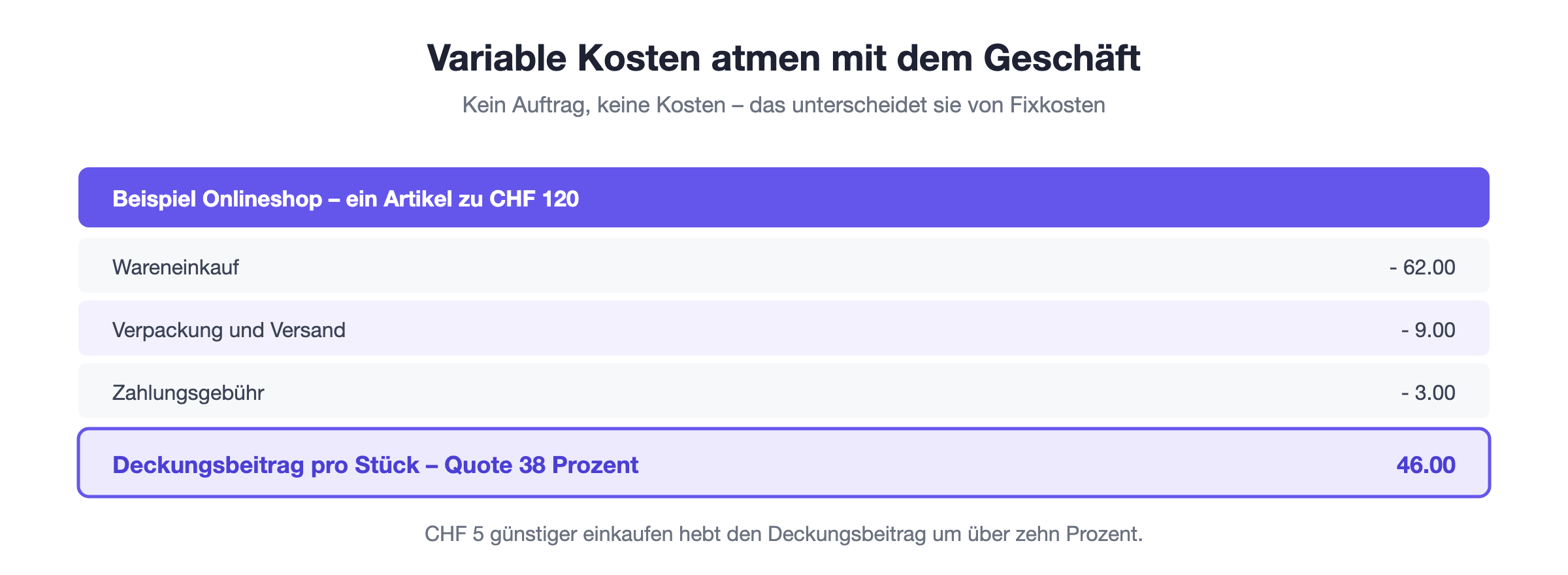 Typische variable Kosten: Material und Handelsware, Fremdleistungen, Transport und Versand, Verpackung sowie Provisionen und Akkordlöhne