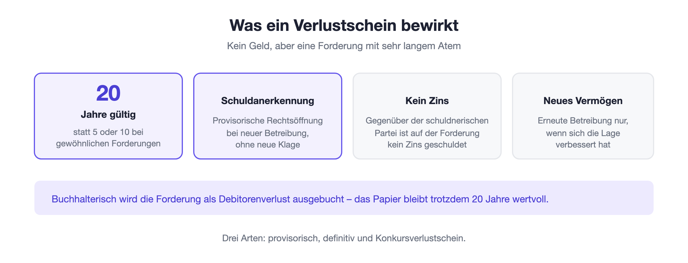 Wirkung eines Verlustscheins: Forderung bleibt 20 Jahre bestehen, gilt als Schuldanerkennung, kein Zins geschuldet, neue Betreibung nur bei neuem Vermögen