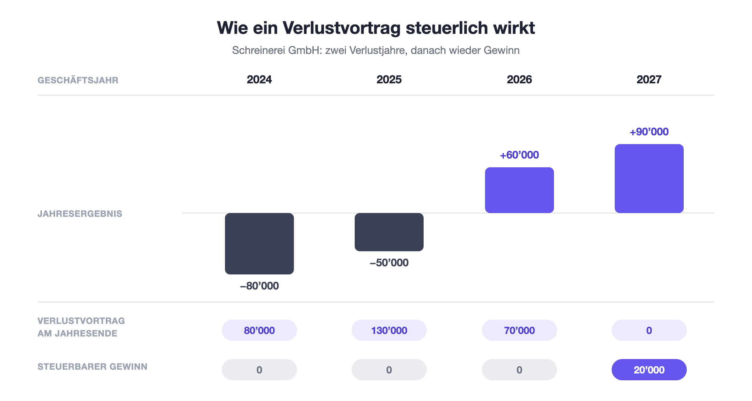 Verlustvortrag der Schreinerei GmbH über vier Jahre: zwei Verlustjahre bauen einen Verlustvortrag von CHF 130’000 auf, der in den folgenden Gewinnjahren verrechnet wird, bis wieder steuerbarer Gewinn entsteht