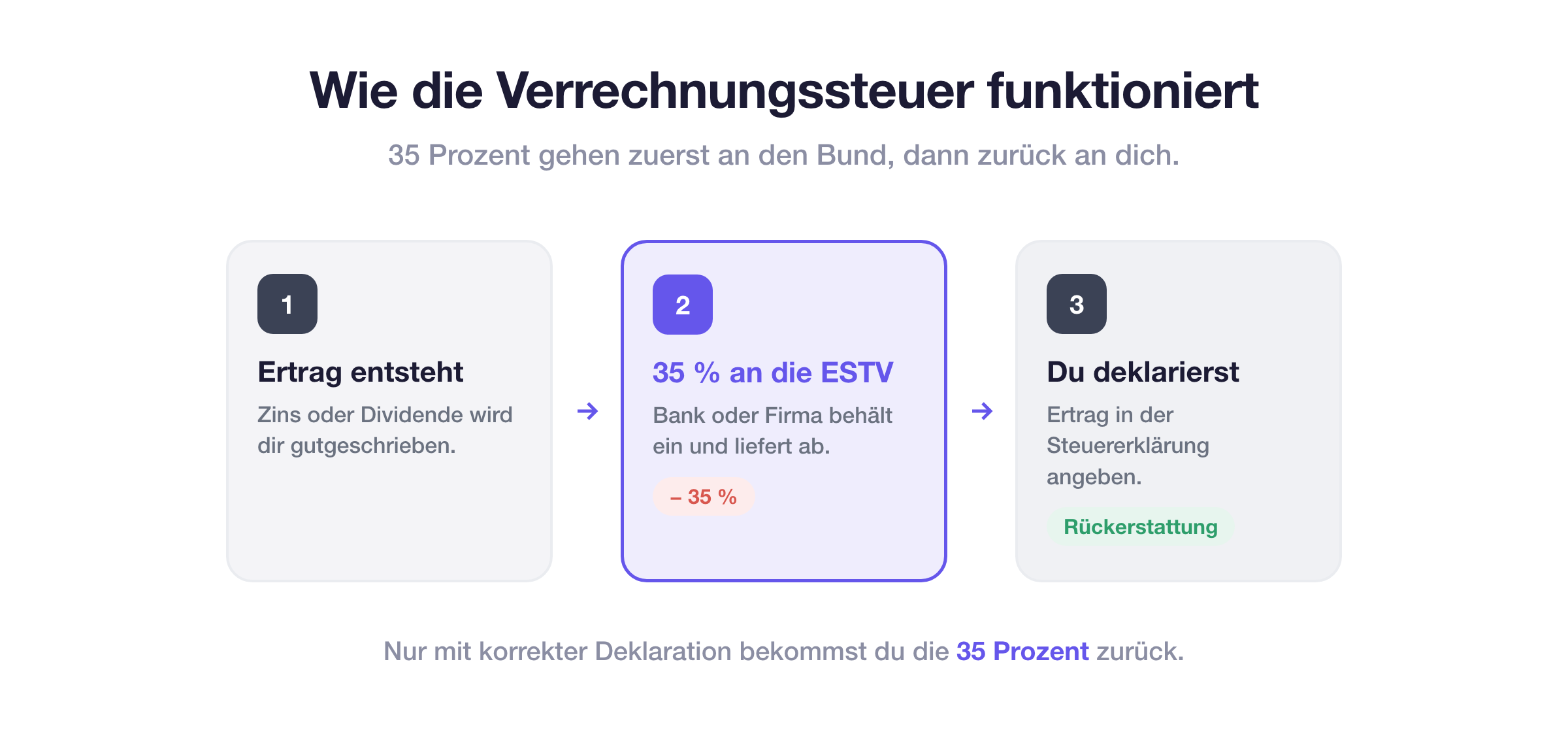 Ablauf der Verrechnungssteuer: Bank oder Firma beh&auml;lt 35 Prozent ein und liefert sie an die ESTV ab, du erh&auml;ltst 65 Prozent, deklarierst den Ertrag und bekommst die Steuer zur&uuml;ck