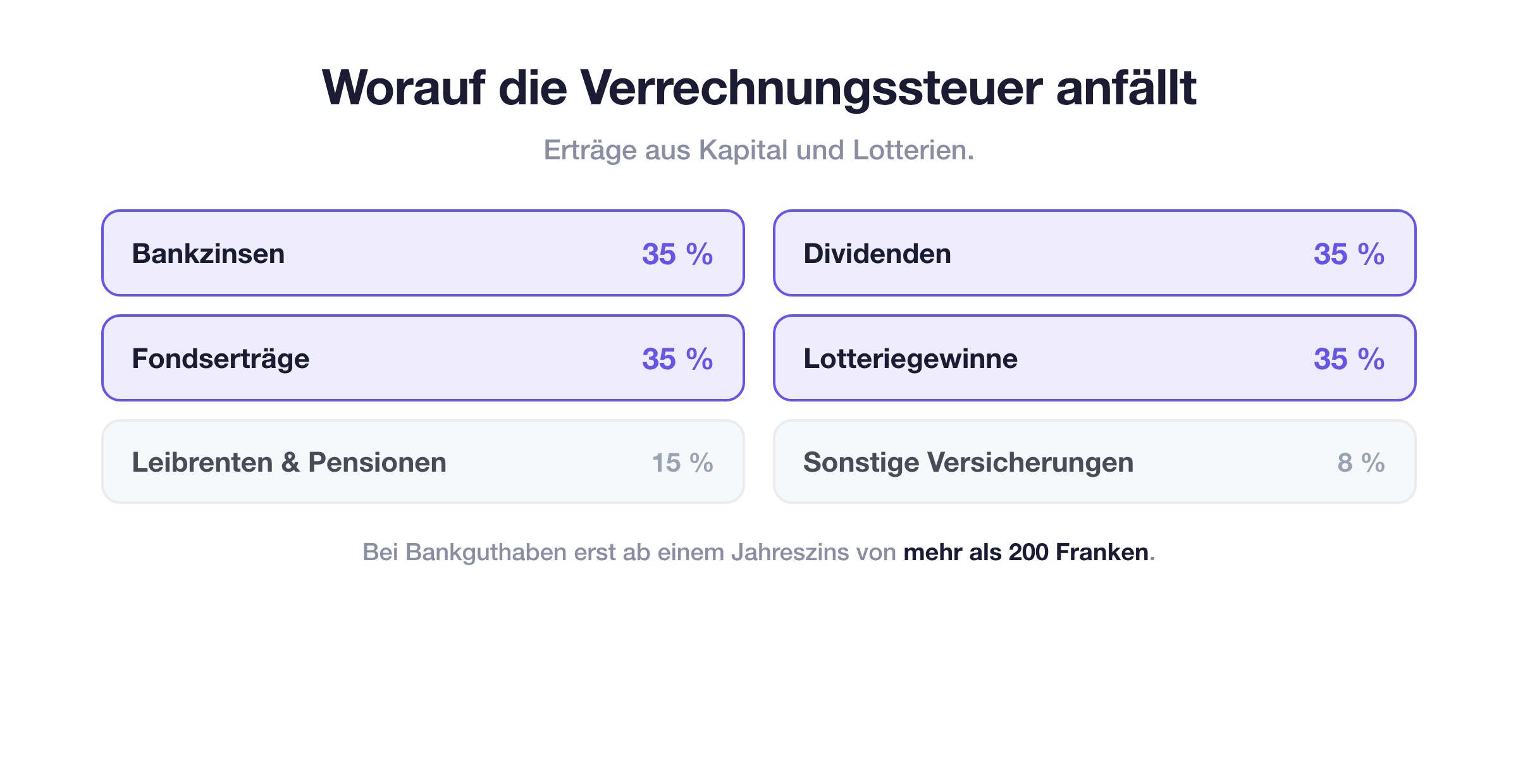Worauf die Verrechnungssteuer anf&auml;llt: 35 Prozent auf Bankzinsen, Dividenden, Fondsertr&auml;ge und Lotteriegewinne, mit reduzierten S&auml;tzen auf Versicherungsleistungen