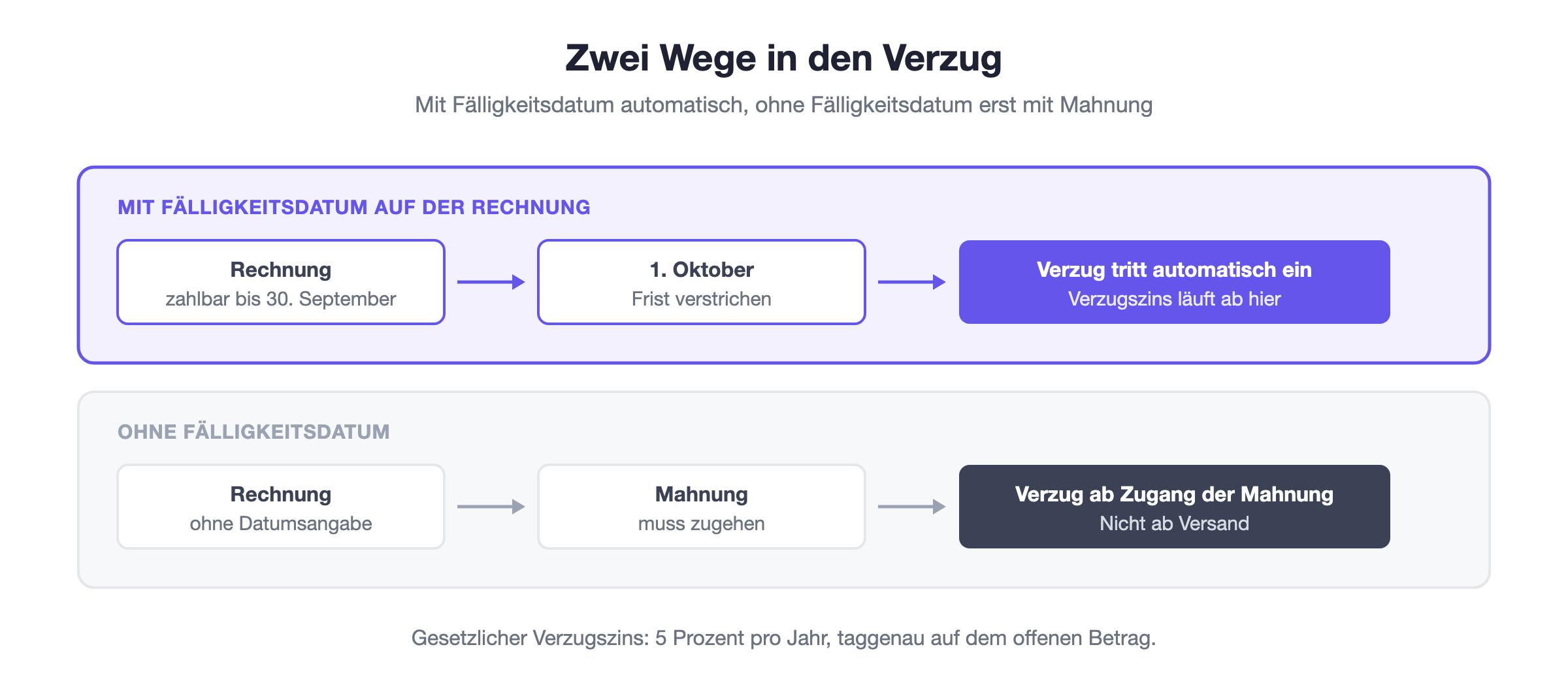Ablauf bis zum Verzug: mit Fälligkeitsdatum tritt Verzug automatisch am Folgetag ein, ohne Datum erst mit dem Zugang der Mahnung