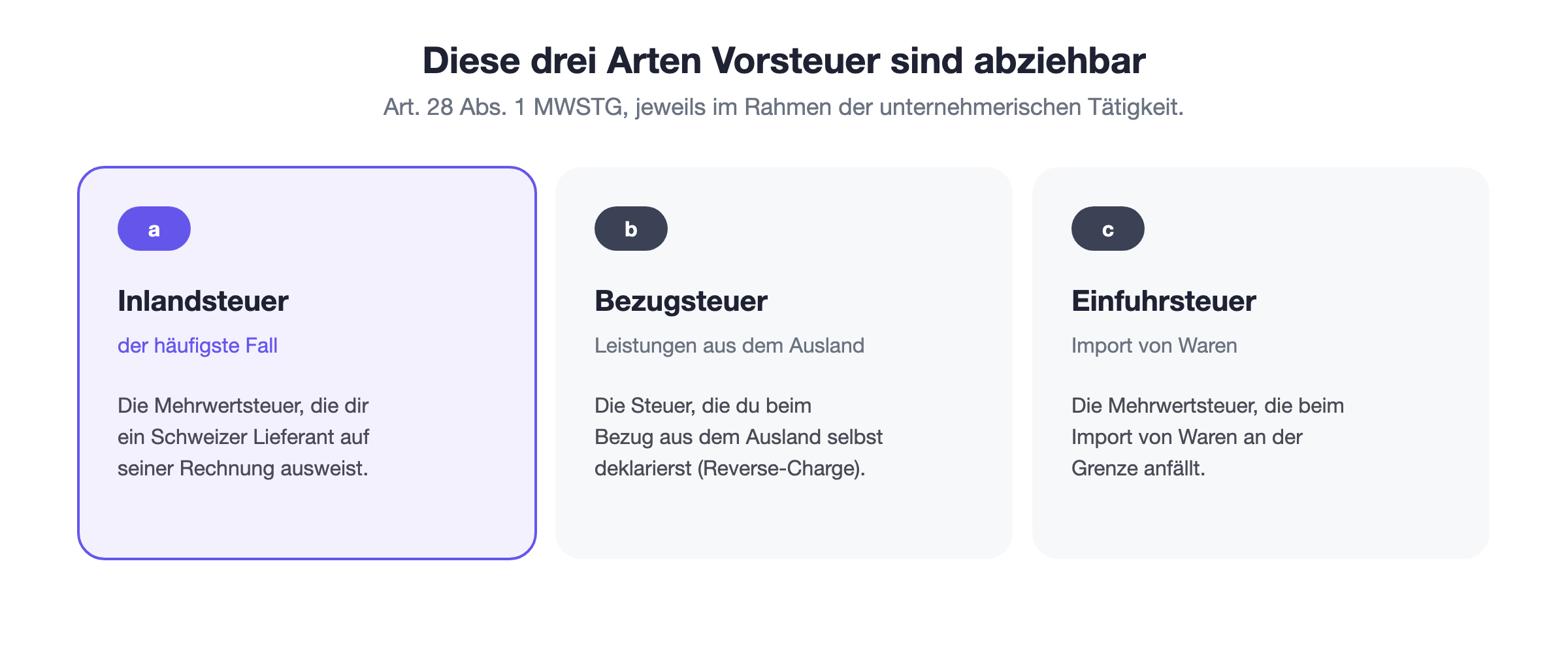 Die drei abziehbaren Arten von Vorsteuer nach Art. 28 MWSTG: die in Rechnung gestellte Inlandsteuer beim Einkauf in der Schweiz, die deklarierte Bezugsteuer beim Bezug von Leistungen aus dem Ausland und die entrichtete Einfuhrsteuer beim Import von Waren.