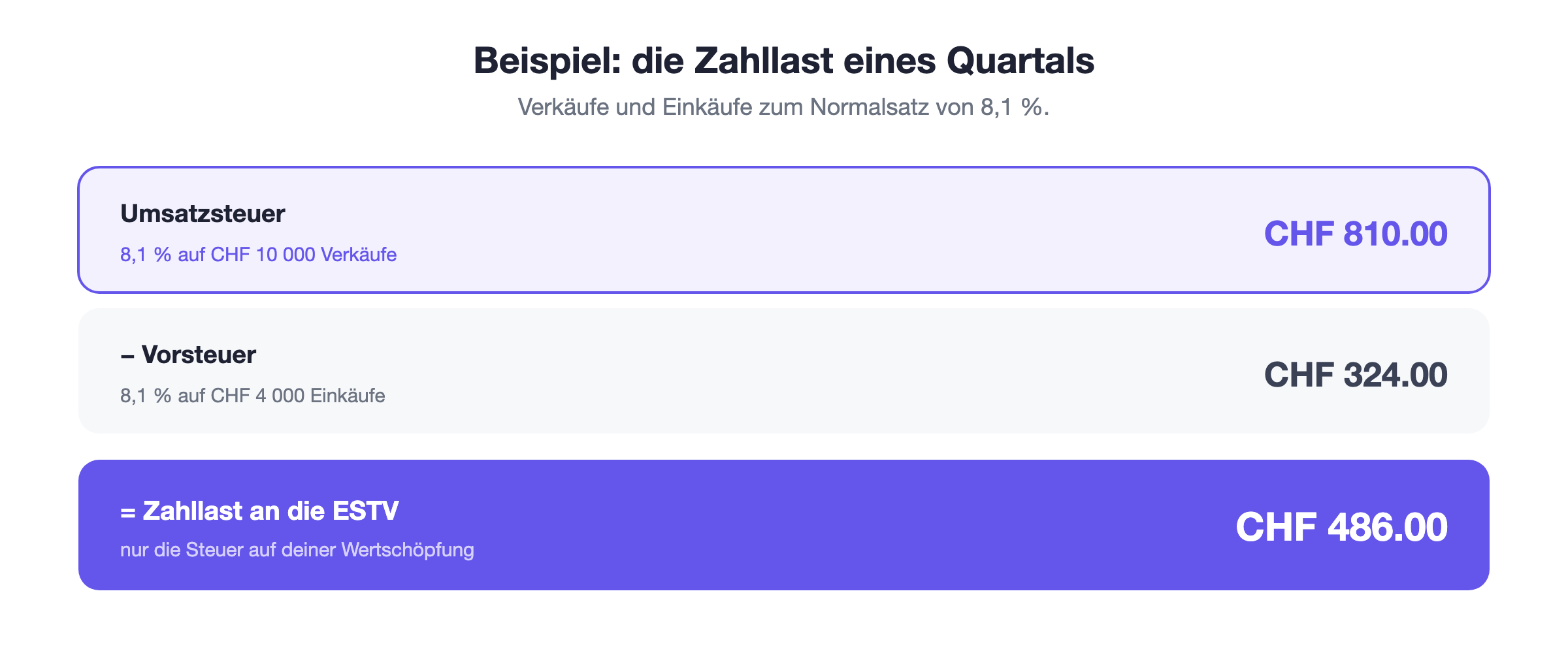 Beispielrechnung zur Vorsteuer: 810 Franken Umsatzsteuer aus dem Verkauf minus 324 Franken bezahlte Vorsteuer aus dem Einkauf ergeben eine Zahllast von 486 Franken an die ESTV.