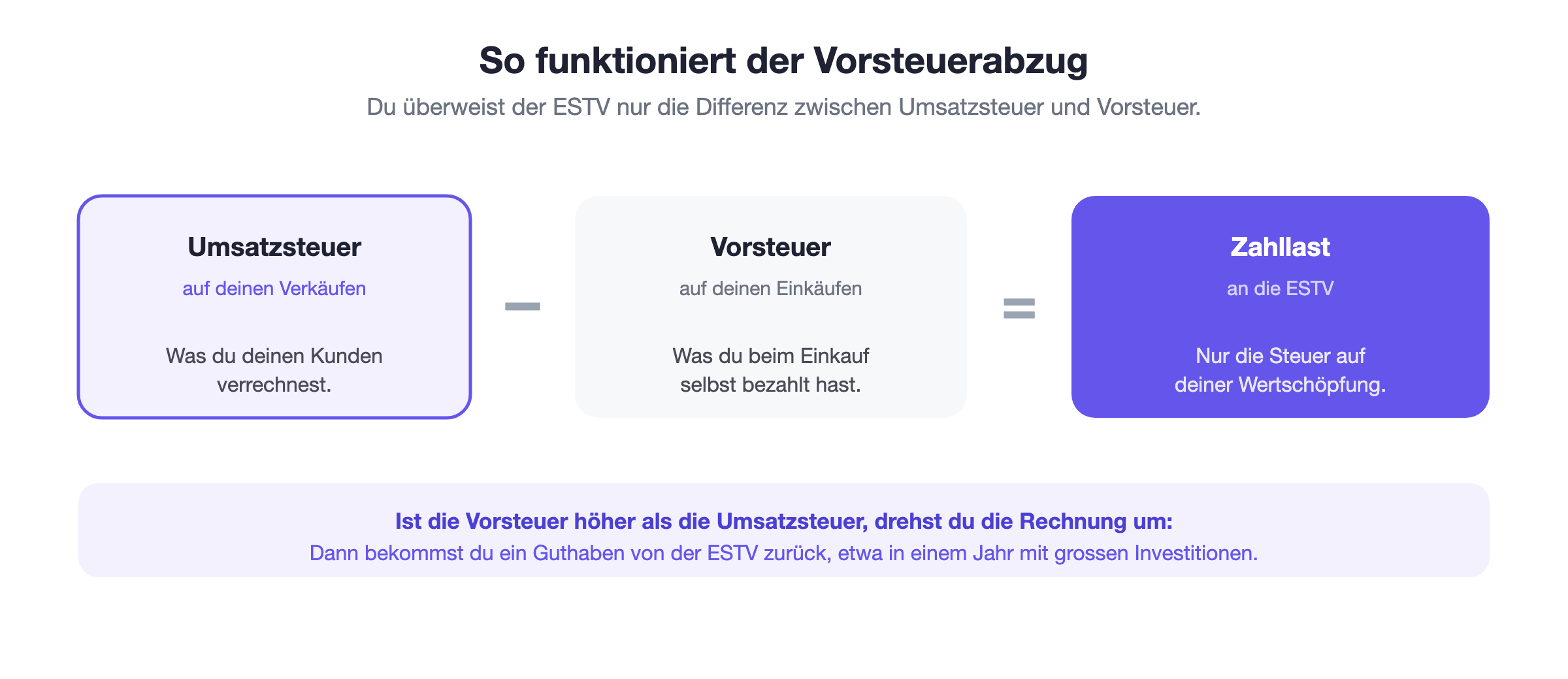 Das Prinzip des Vorsteuerabzugs: Die Umsatzsteuer, die du deinen Kunden verrechnest, minus die Vorsteuer, die du beim Einkauf bezahlst, ergibt die Zahllast, die du der ESTV überweist. Ist die Vorsteuer höher, entsteht ein Guthaben.