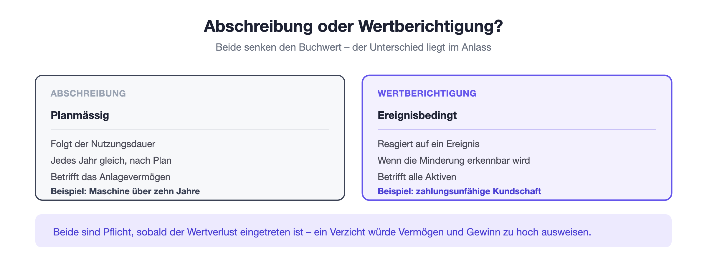 Abschreibung und Wertberichtigung im Vergleich: planmässige Verteilung über die Nutzungsdauer gegenüber ereignisbedingter Korrektur des Werts